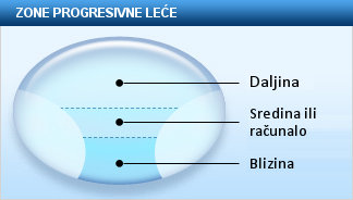 Progresivne naočale, progresivne leće, multifokalne leće